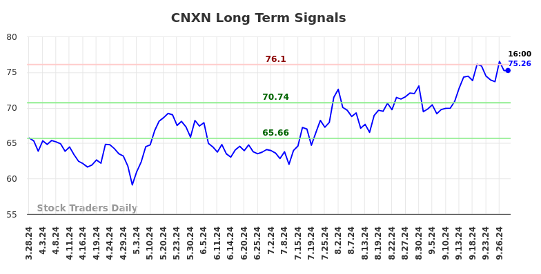 CNXN Long Term Analysis for September 29 2024