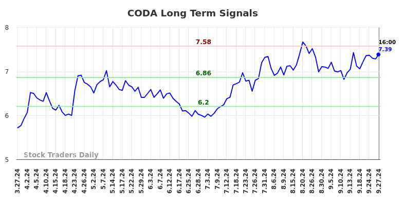 CODA Long Term Analysis for September 29 2024