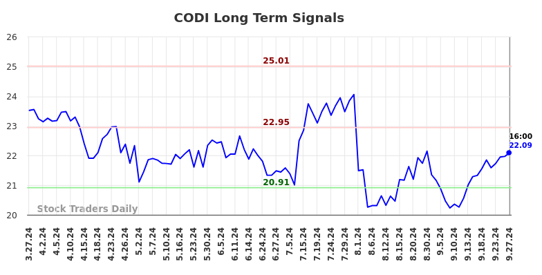 CODI Long Term Analysis for September 29 2024