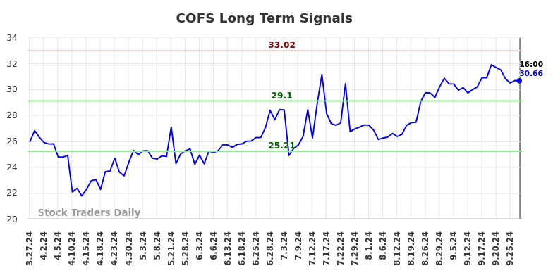 COFS Long Term Analysis for September 29 2024