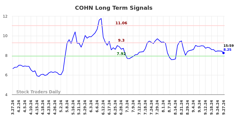 COHN Long Term Analysis for September 29 2024