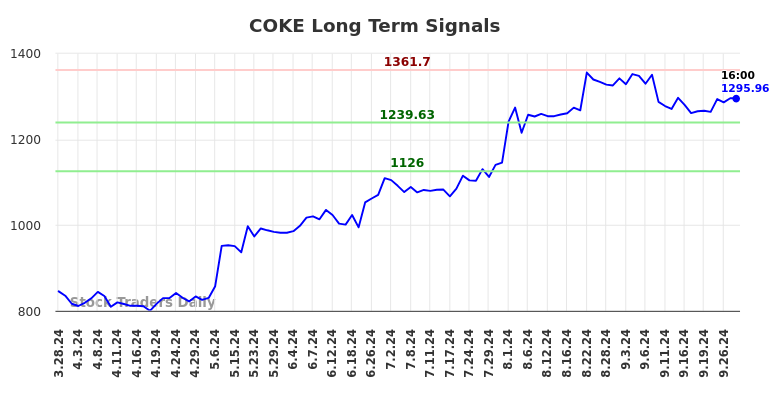 COKE Long Term Analysis for September 29 2024