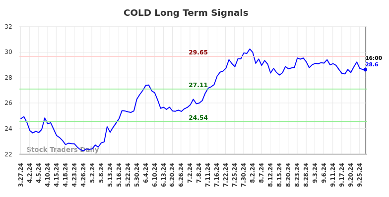 COLD Long Term Analysis for September 29 2024