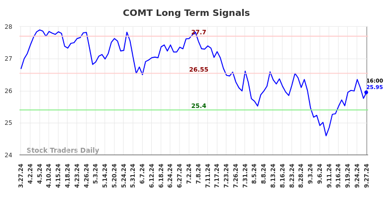 COMT Long Term Analysis for September 29 2024