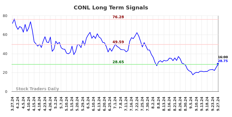 CONL Long Term Analysis for September 29 2024