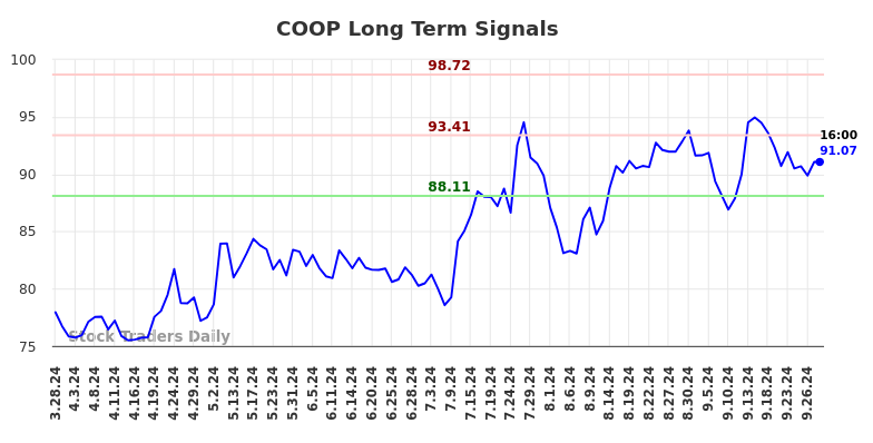 COOP Long Term Analysis for September 29 2024