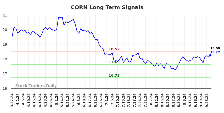 CORN Long Term Analysis for September 29 2024