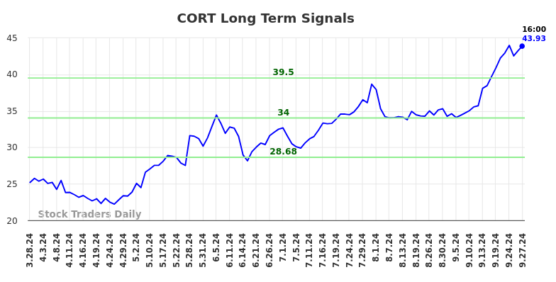 CORT Long Term Analysis for September 29 2024