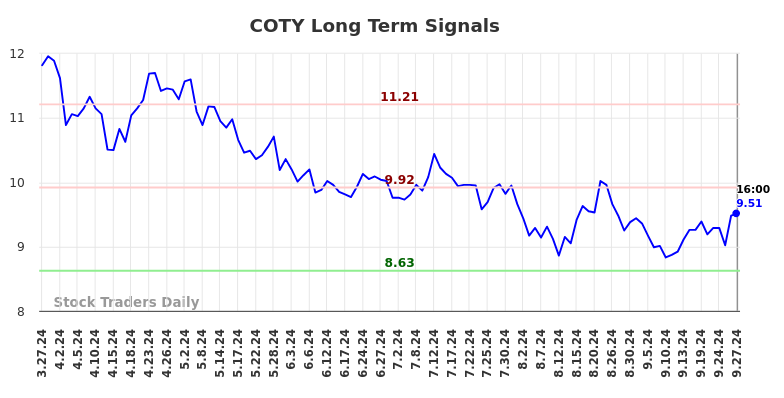 COTY Long Term Analysis for September 29 2024