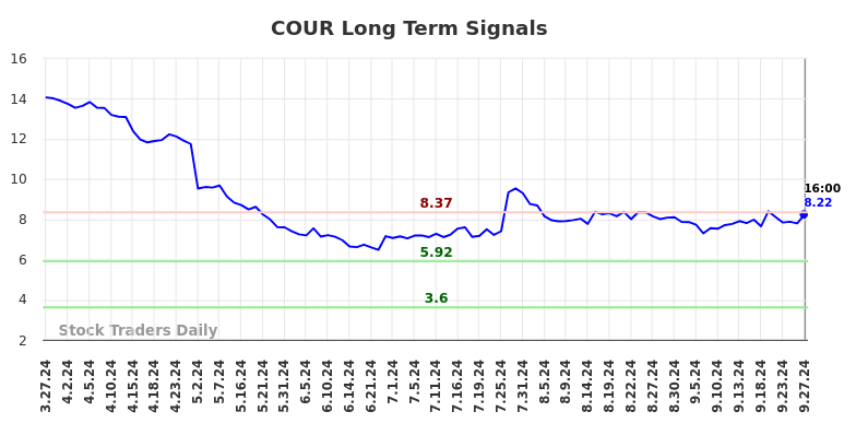 COUR Long Term Analysis for September 29 2024