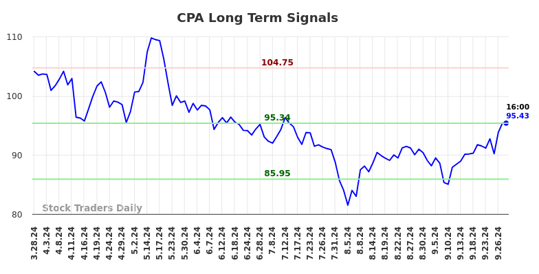 CPA Long Term Analysis for September 29 2024