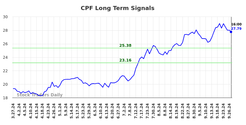 CPF Long Term Analysis for September 29 2024