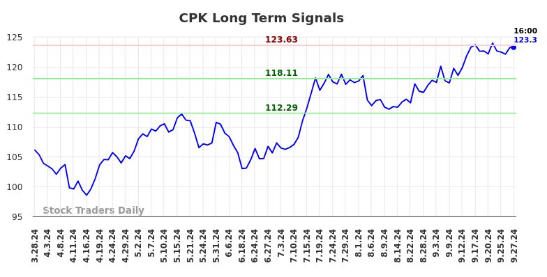 CPK Long Term Analysis for September 29 2024