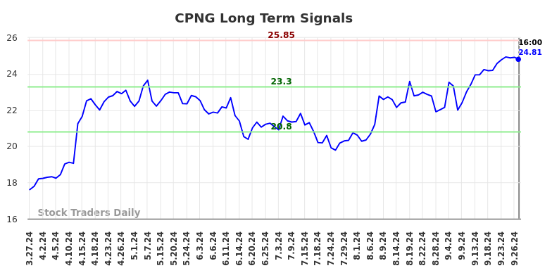 CPNG Long Term Analysis for September 29 2024