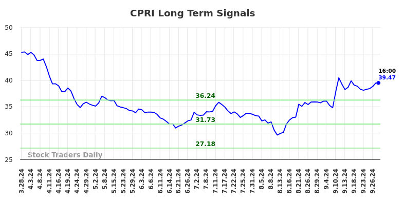 CPRI Long Term Analysis for September 29 2024