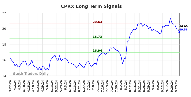 CPRX Long Term Analysis for September 29 2024