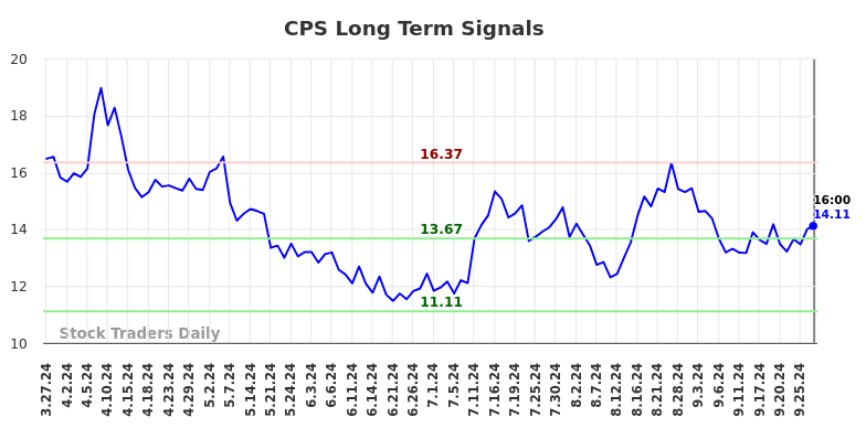 CPS Long Term Analysis for September 29 2024