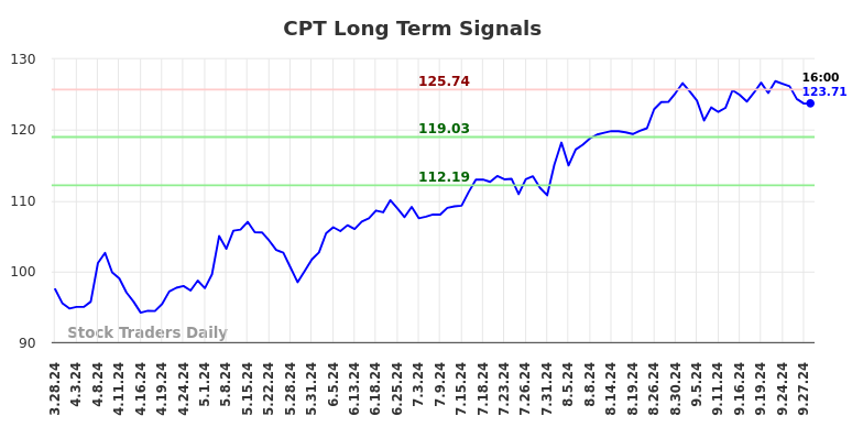 CPT Long Term Analysis for September 29 2024