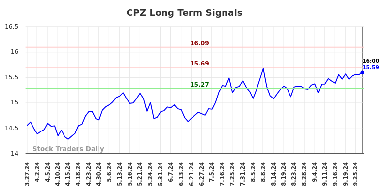 CPZ Long Term Analysis for September 29 2024