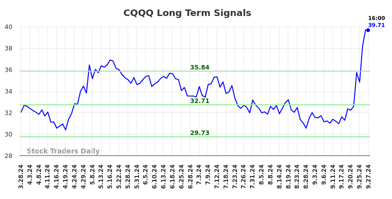 CQQQ Long Term Analysis for September 29 2024