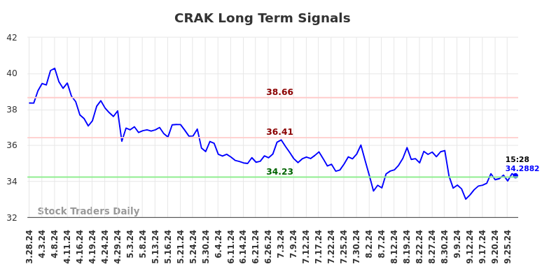 CRAK Long Term Analysis for September 29 2024