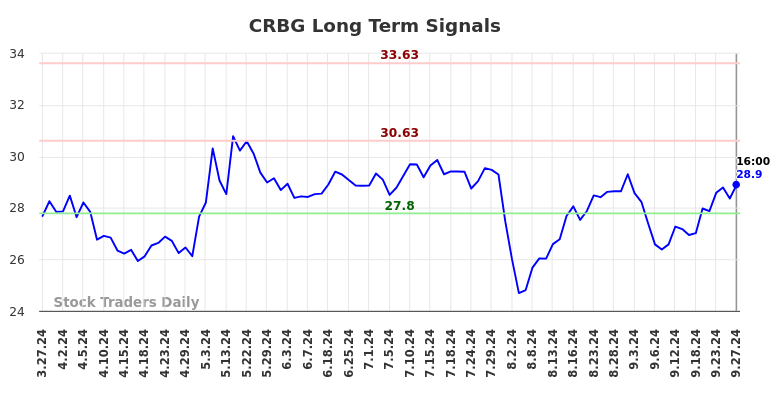 CRBG Long Term Analysis for September 29 2024