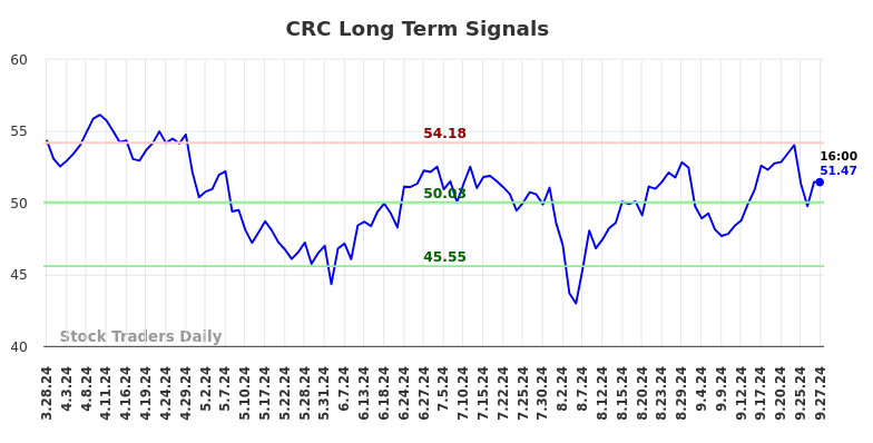 CRC Long Term Analysis for September 29 2024