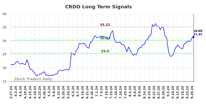 CRDO Long Term Analysis for September 29 2024