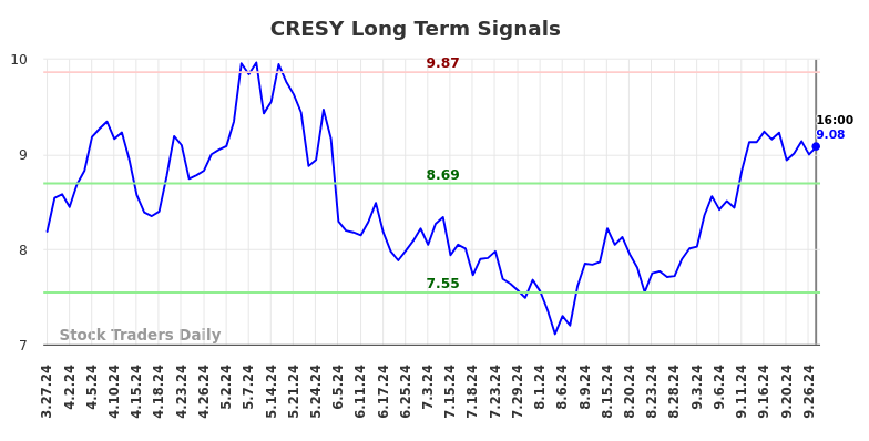 CRESY Long Term Analysis for September 29 2024