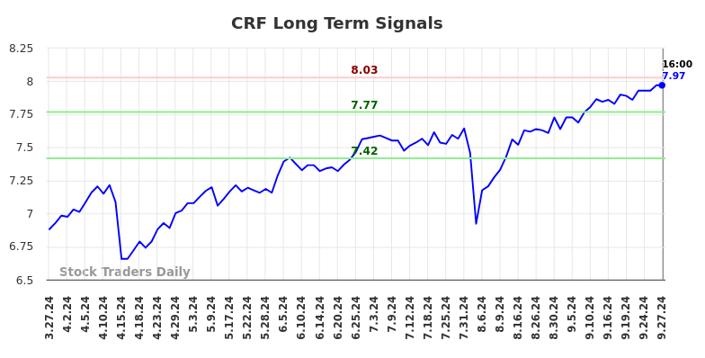 CRF Long Term Analysis for September 29 2024