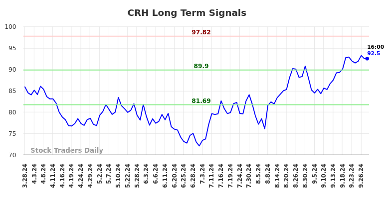 CRH Long Term Analysis for September 29 2024