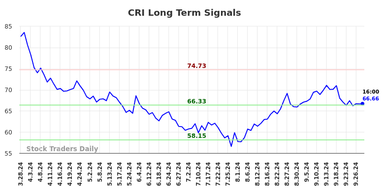 CRI Long Term Analysis for September 29 2024