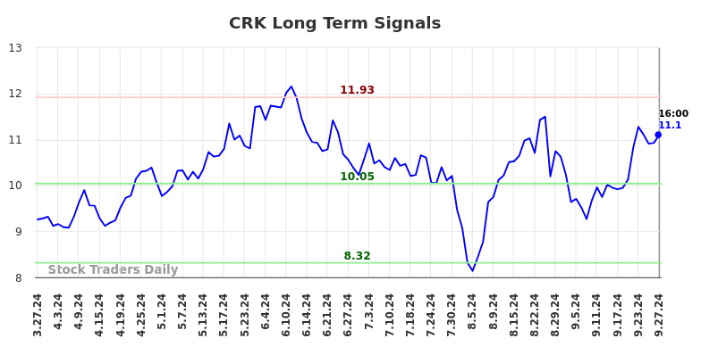 CRK Long Term Analysis for September 29 2024