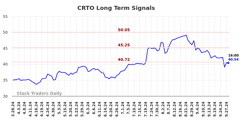 CRTO Long Term Analysis for September 29 2024