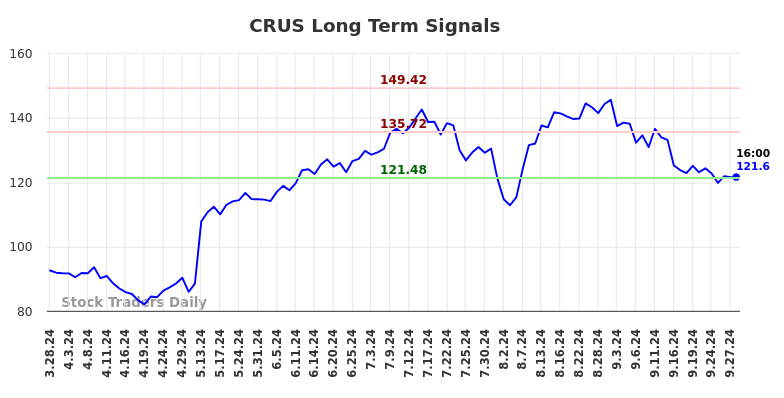 CRUS Long Term Analysis for September 29 2024