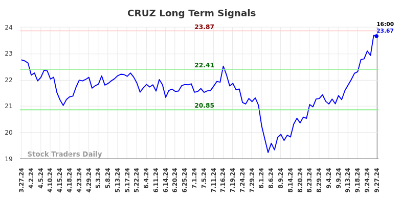 CRUZ Long Term Analysis for September 29 2024