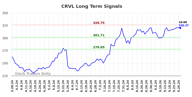 CRVL Long Term Analysis for September 29 2024