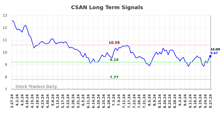 CSAN Long Term Analysis for September 29 2024