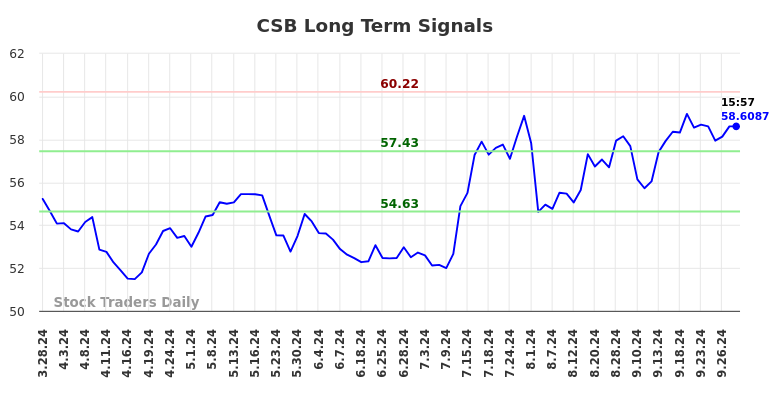 CSB Long Term Analysis for September 29 2024