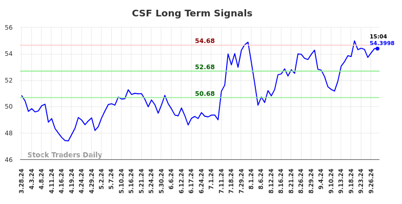 CSF Long Term Analysis for September 29 2024