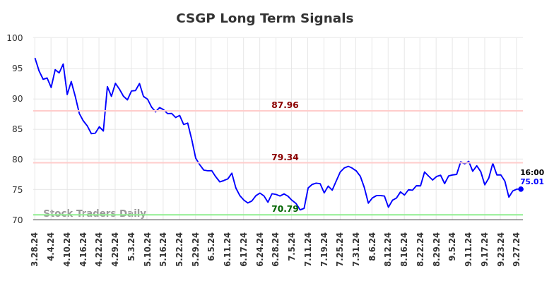 CSGP Long Term Analysis for September 29 2024