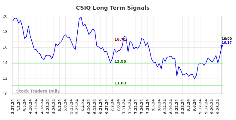 CSIQ Long Term Analysis for September 29 2024