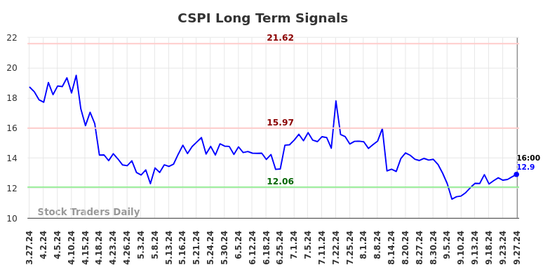 CSPI Long Term Analysis for September 29 2024