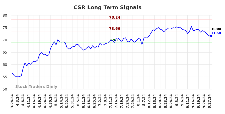 CSR Long Term Analysis for September 29 2024