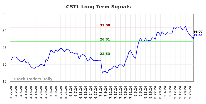 CSTL Long Term Analysis for September 29 2024