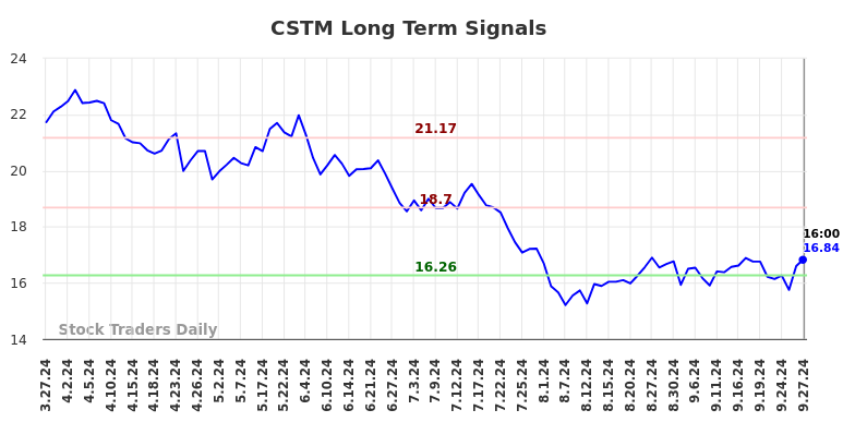 CSTM Long Term Analysis for September 29 2024