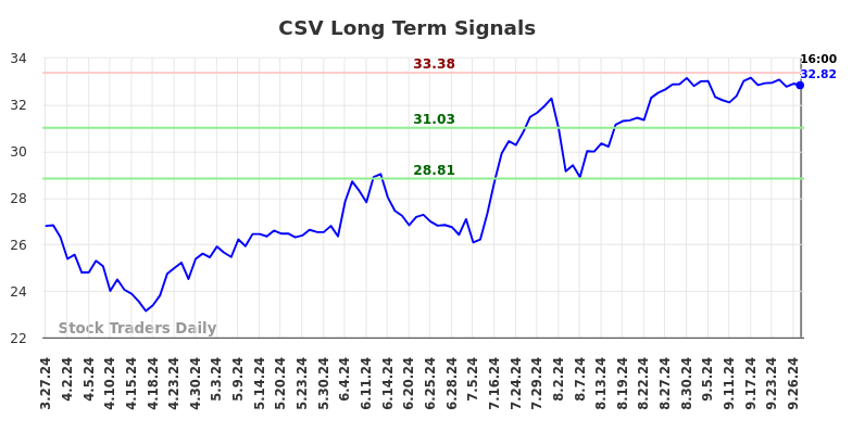 CSV Long Term Analysis for September 29 2024