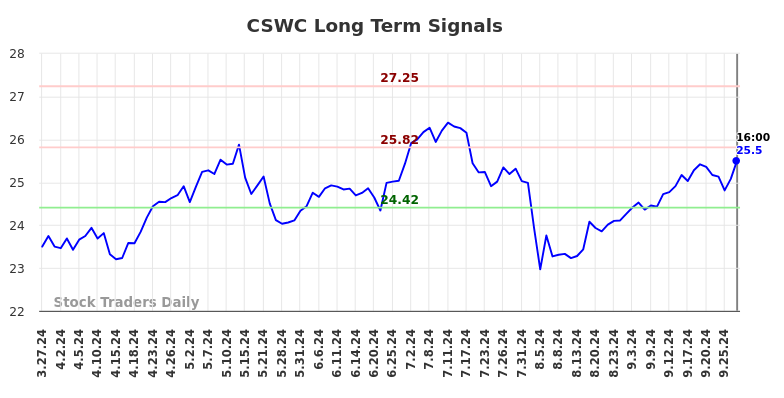 CSWC Long Term Analysis for September 29 2024