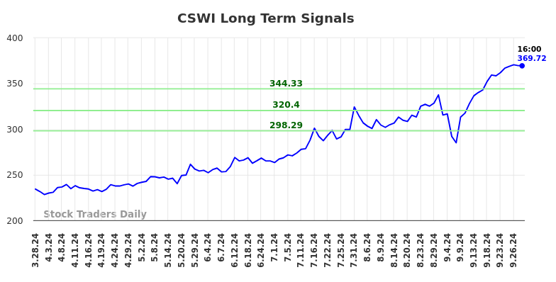 CSWI Long Term Analysis for September 29 2024