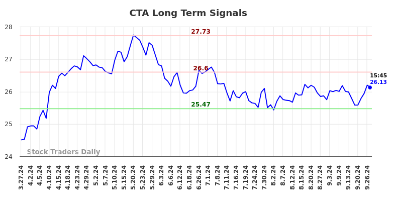 CTA Long Term Analysis for September 29 2024